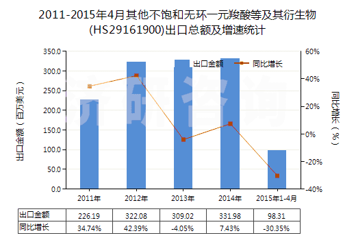 2011-2015年4月其他不飽和無環(huán)一元羧酸等及其衍生物(HS29161900)出口總額及增速統(tǒng)計